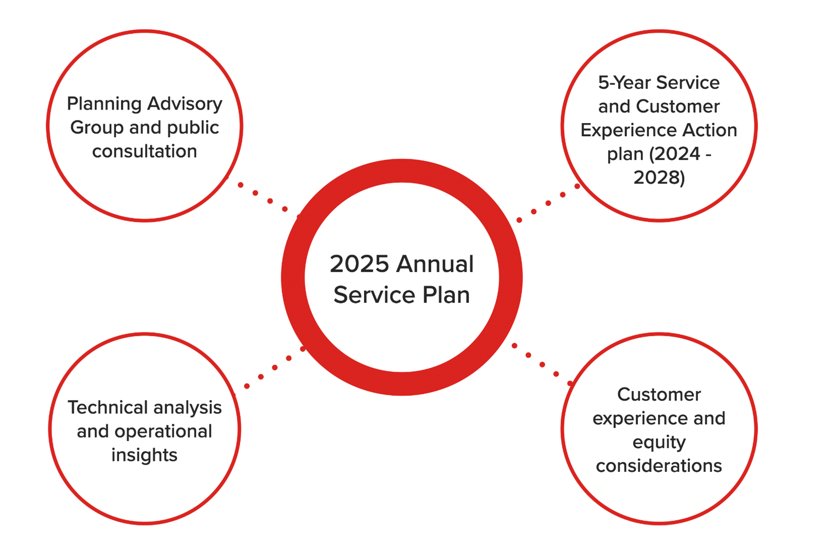 2025 Annual Service Plan. Stakeholder and public consultation. Technical analysis and operational insights. 5-Year Service and Customer Experience Action plan (2024-2028). Customer experience and equity considerations.