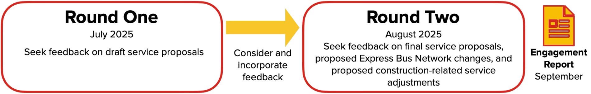 Round One: July 2025. Seek feedback on draft service proposals. Round Two: August 2025. Seek feedback on final service proposals, proposed Express bus Network changes, and proposed construction-related service adjustments. 