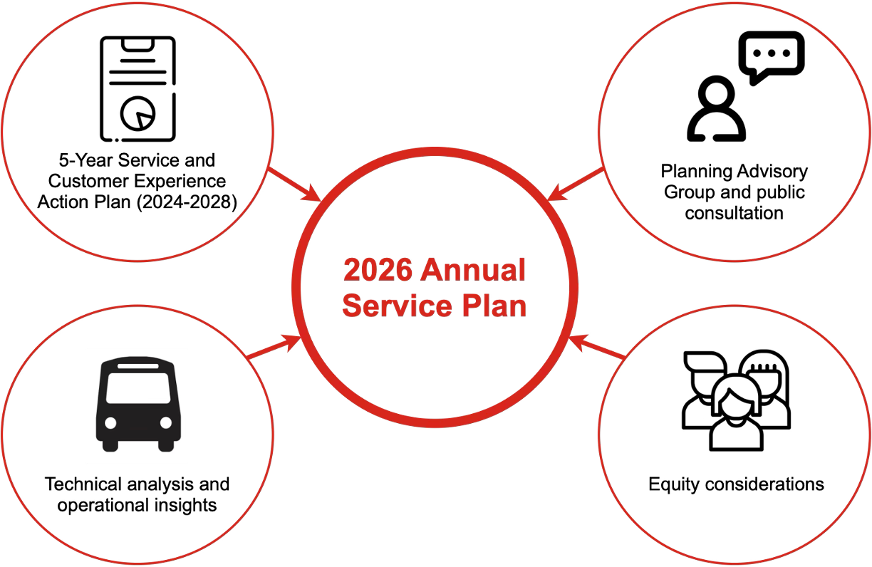 2026 Annual Service Plan. 5-Year Service and Customer Experience Action Plan (2024-2028). Planning Advisory Group and public consultation. Technical analysis and Operational insights. Equity considerations.