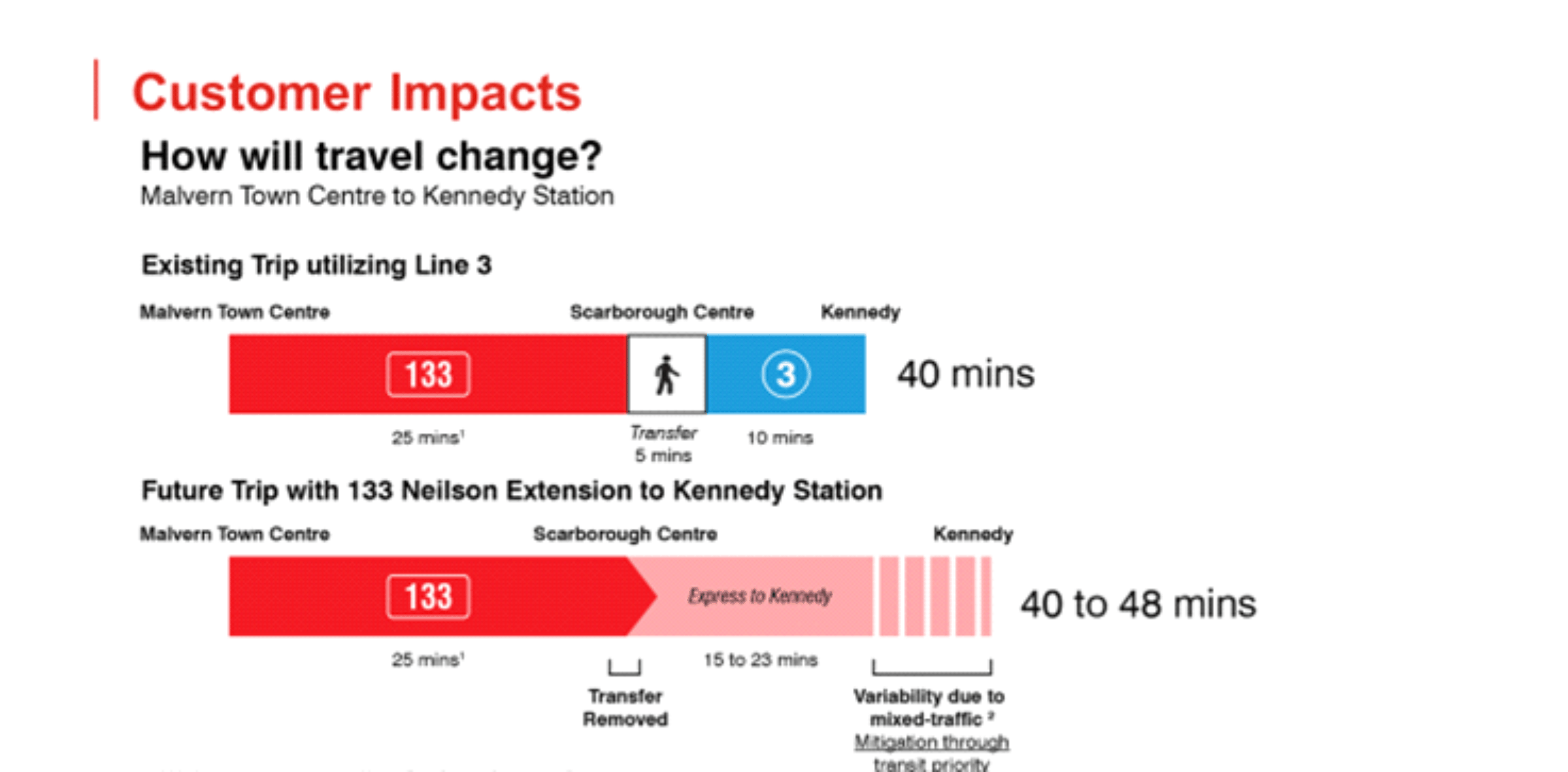 Graphic showing that travel time from Malvern Station to Kennedy Station will take up to 48 minutes by bus when the SRT is decommissioned, versus the current travel time of 40 minutes