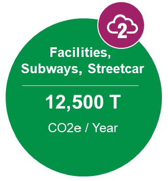 Facilities, subways, streetcar: 12,500 T CO2e / Year