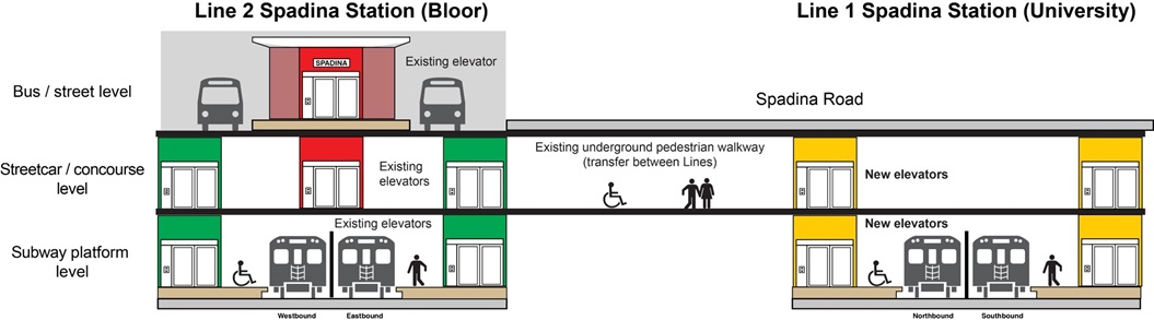 cross-section of elevator plan at Spadina Station post-construction