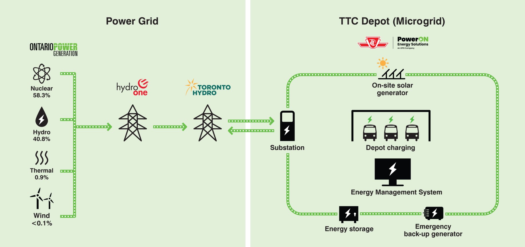 Infographic showcasing the TTC's Microgrid