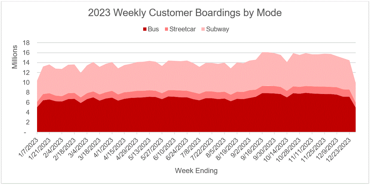 Graph of 2023 Weekly Customer Boardings By Mode