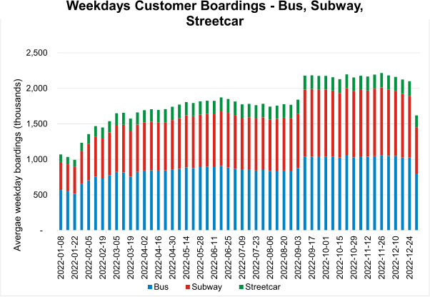 Chart showing Bus, subway and streetcar boardings
