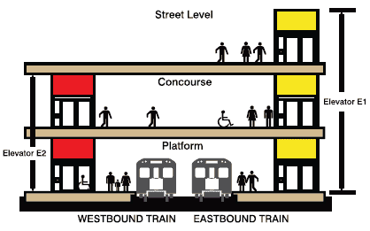 The image shows two elevators that provide access to the eastbound and westbound train platforms. There is a three-floor elevator, Elevator One that permits access to the eastbound train. Elevator One has a floor at the street level, the concourse level, and the platform level. Elevator two, which allows direct access to the westbound train, permits access to the concourse level and platform level.