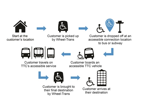 Infographic that describes the stages of a Family of Services trip